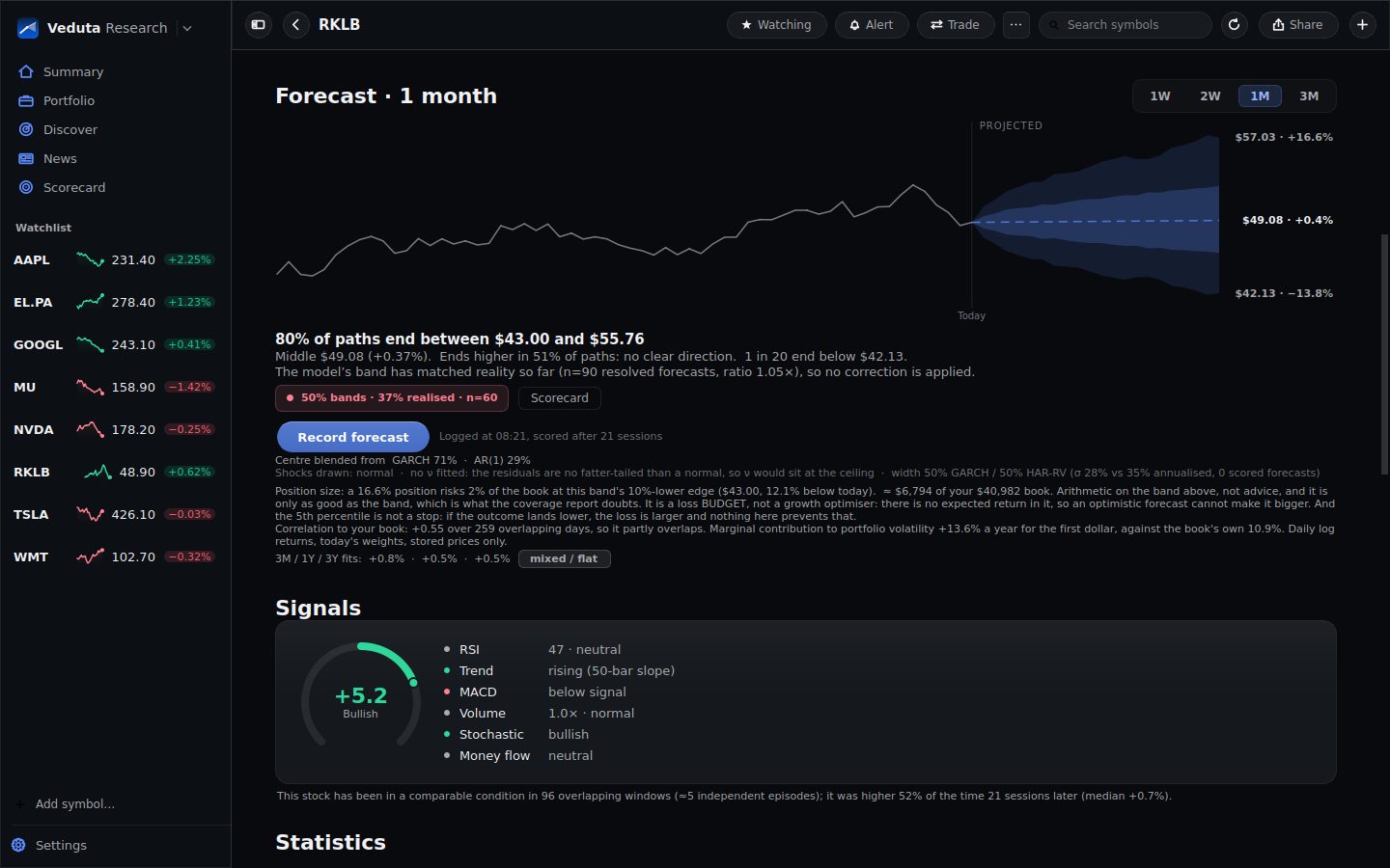 A stock page in Veduta: the price chart, then a forecast fan with the range it ends in